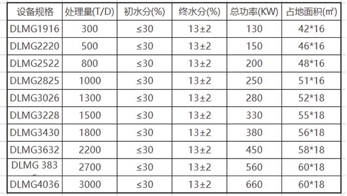 煤泥烘干機技術參數